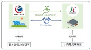 伊藤忠エネクス、テクノＵＭＧとバーチャルＰＰＡ、中国地方の太陽光発電の環境価値付与