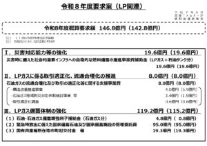 令和8年度概算要求（ＬＰガス関連予算）、災害バルク補助等は19.6億円を維持、中核充填所の設備更新等が2倍増に