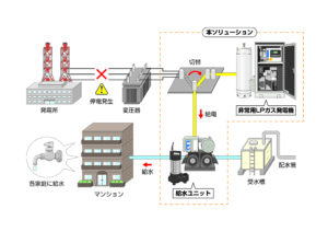 レイパワー、荏原製作所、三相３線２００ＬＰ ガス発電機を開発、災害時の給排水設備を維持