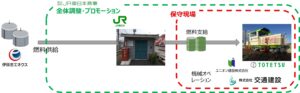伊藤忠エネクスら６社、鉄道分野のＲＤ導入で脱炭素化、都のバイオ燃料活用支援事業に採択