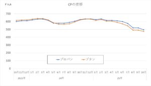 10月CPはP495ドル、B475ドル、前月比それぞれ25ドル、15ドル安