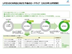 グリーンＬＰガス推進官民検討会、２０５０年ＣＮ化目標を上方修正　燃転推進で９３０万ｔに増加