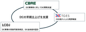 ＴＧＥＳなど、ガスコジェネ導入支援で提携　電力系統制約下のＤＣ立ち上げに貢献