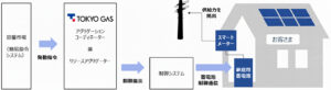 東京ガス、家庭用蓄電池の発動指令対応を検証　容量市場への供給力を確認